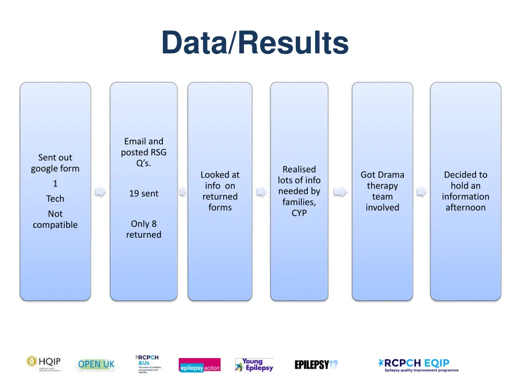 data results