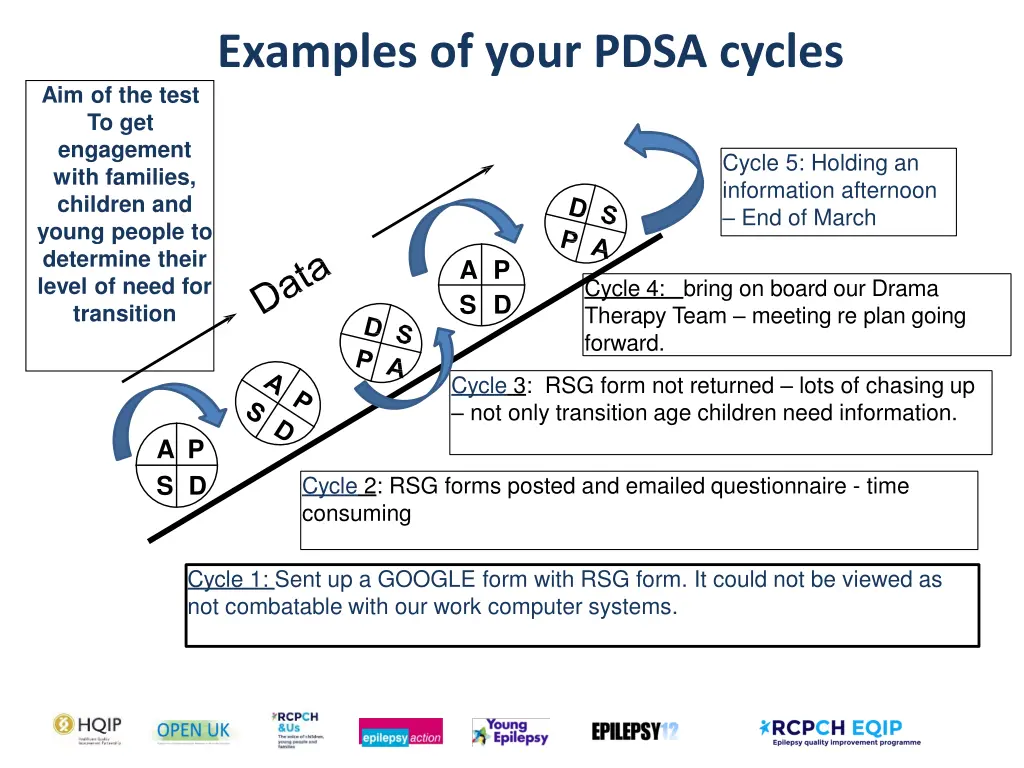 examples of your pdsa cycles