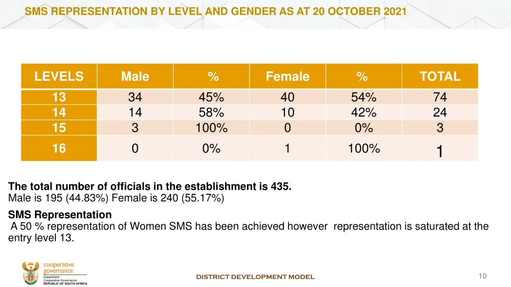 sms representation by level and gender