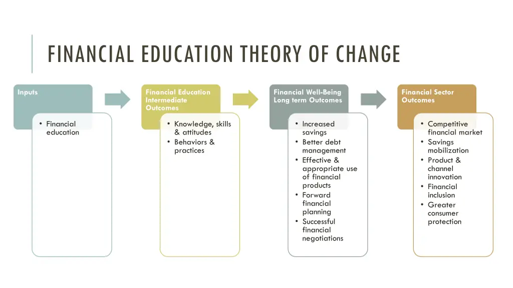 financial education theory of change