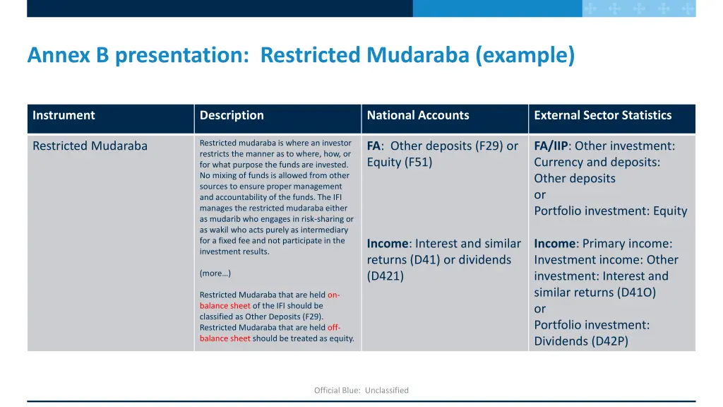 annex b presentation restricted mudaraba example