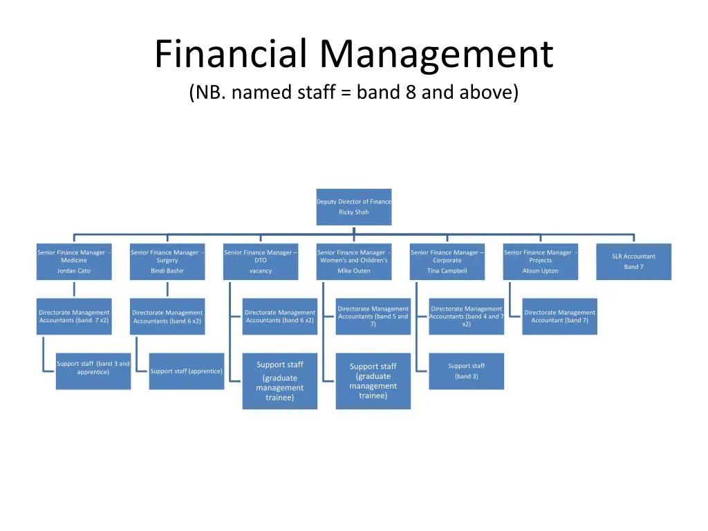 financial management nb named staff band