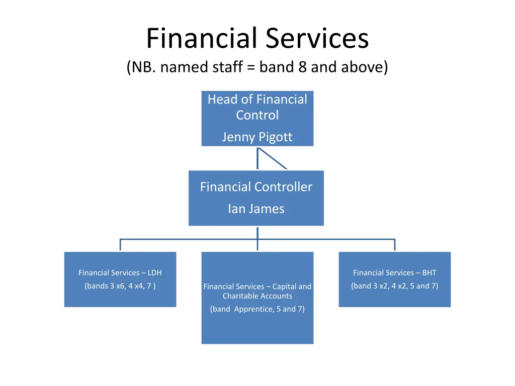 financial services nb named staff band 8 and above