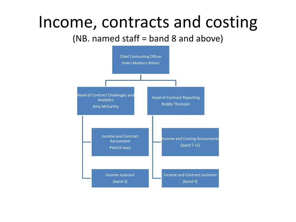 income contracts and costing nb named staff band