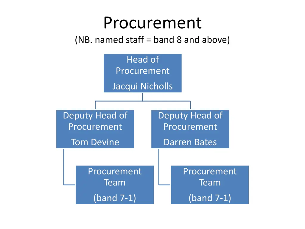 procurement nb named staff band 8 and above