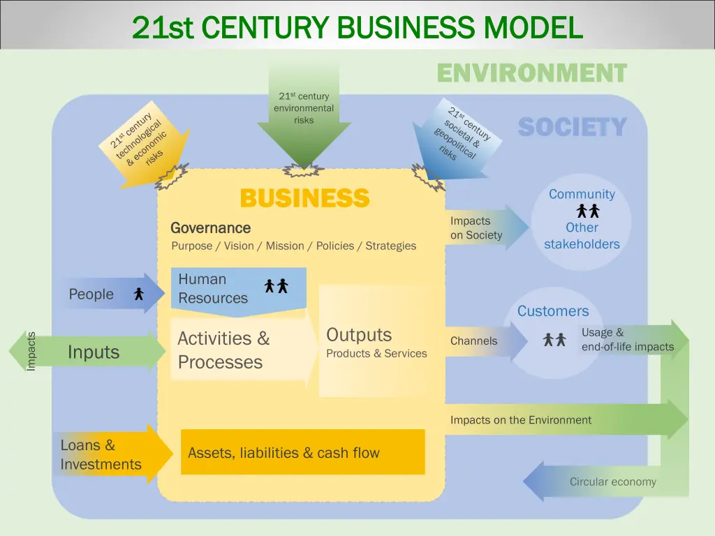 21st century business model 21st century business 1