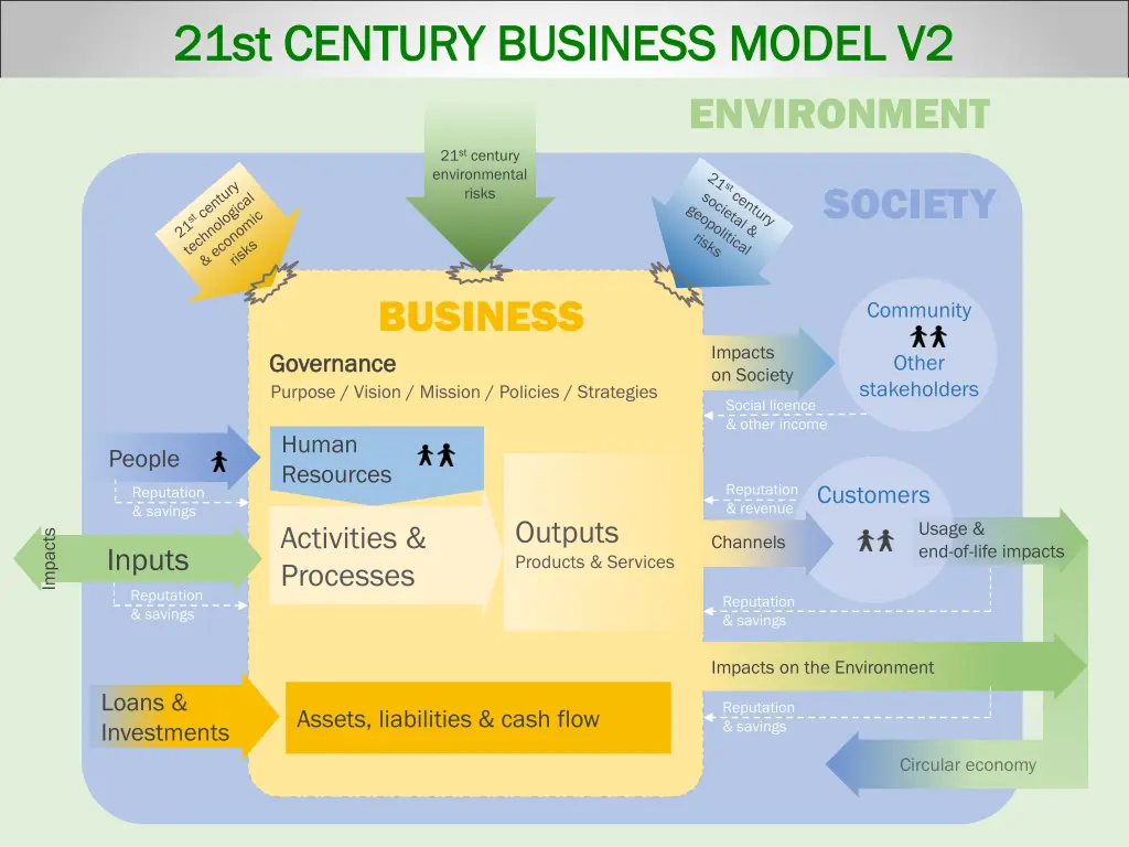 21st century business model v2 21st century