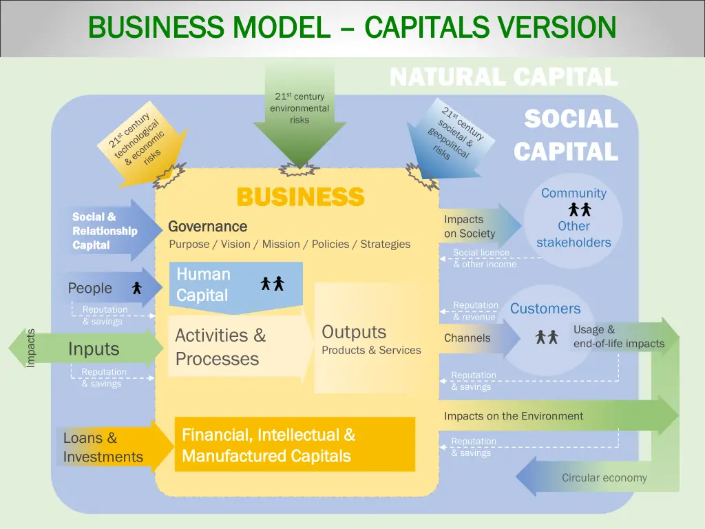 business model business model capitals version