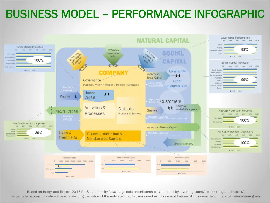 business model business model performance