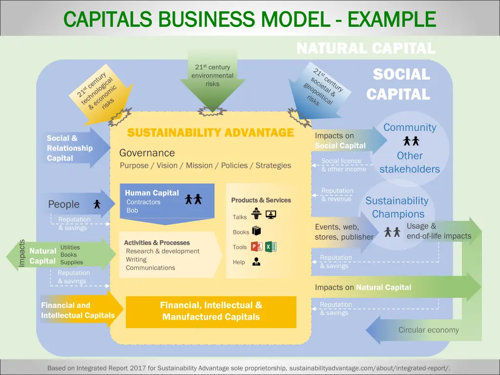 capitals business model capitals business model