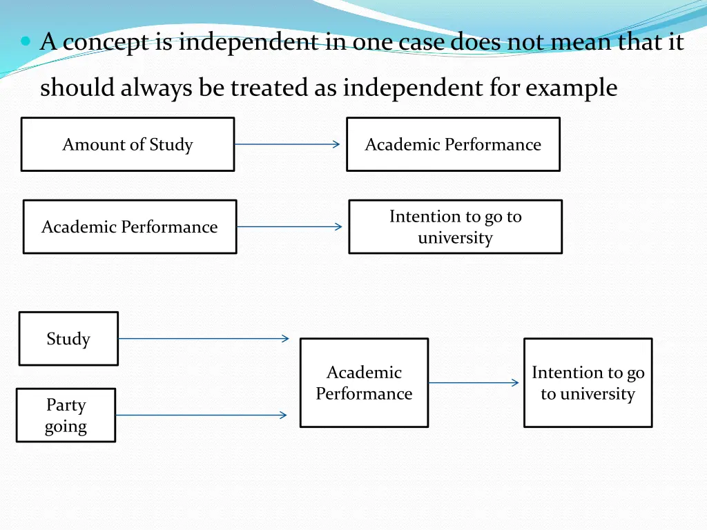 a concept is independent in one case does