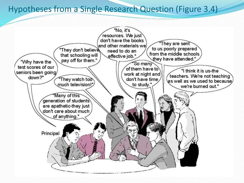 hypotheses from a single research question figure