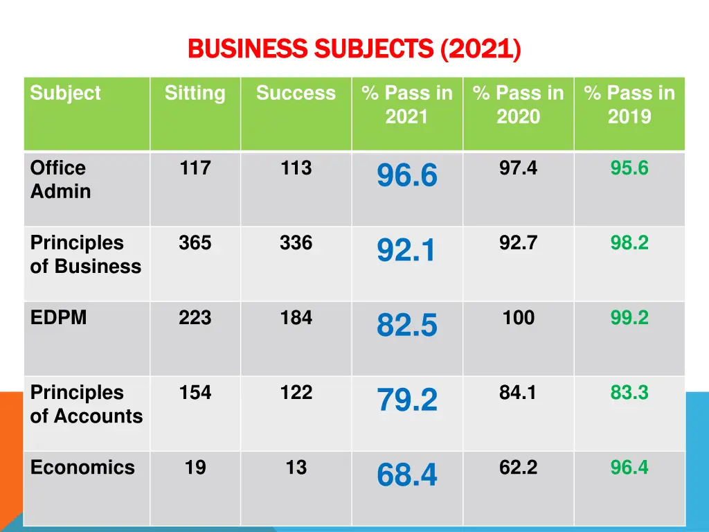 business subjects 2021 business subjects 2021