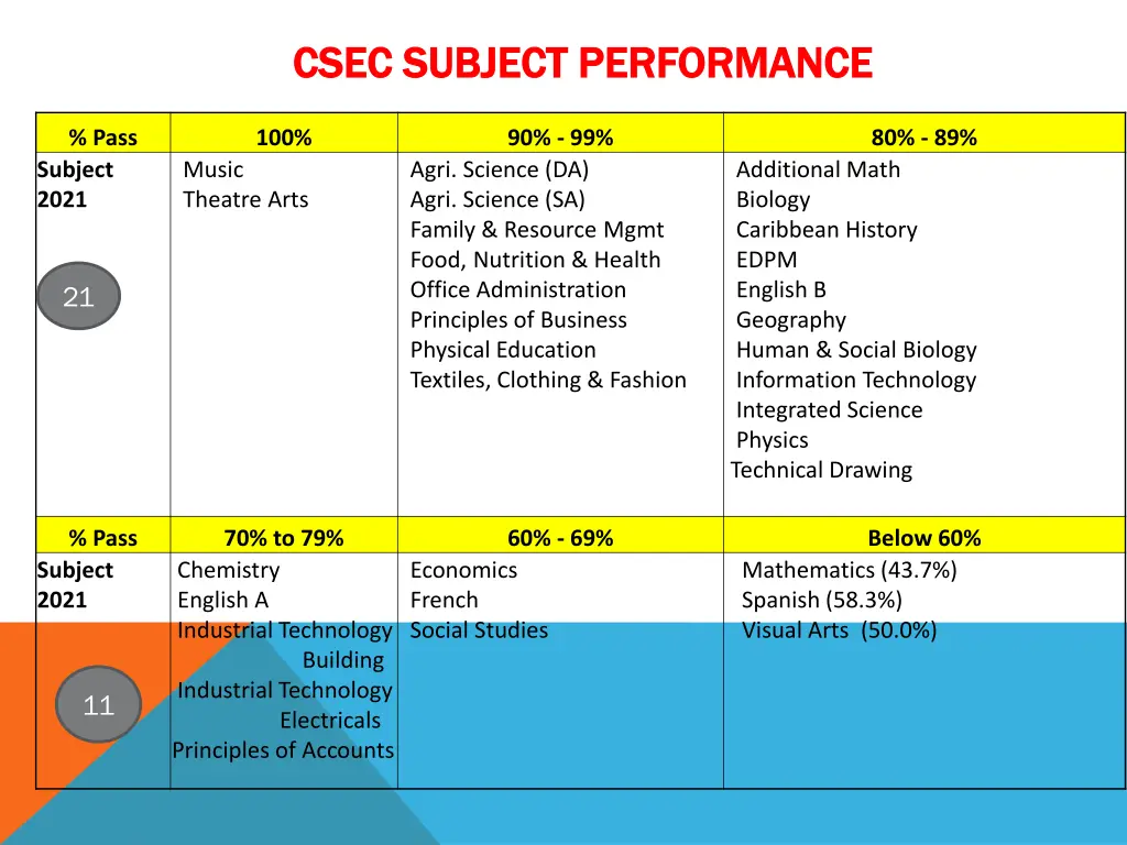 csec subject performance csec subject performance