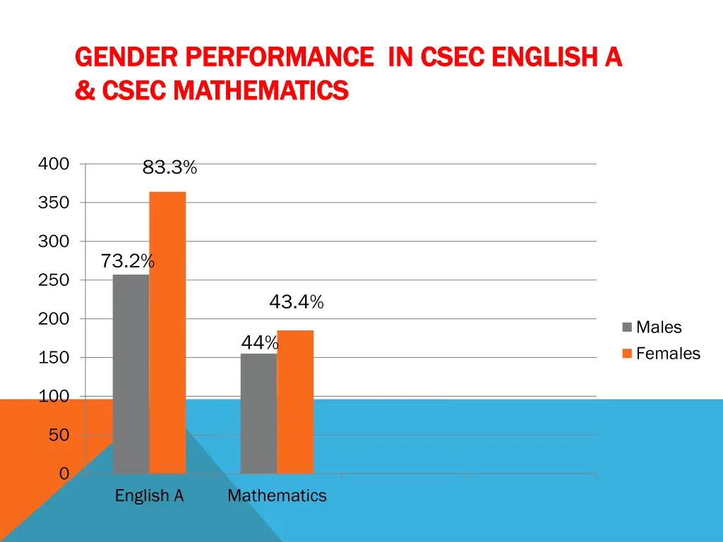 gender performance in csec english a gender