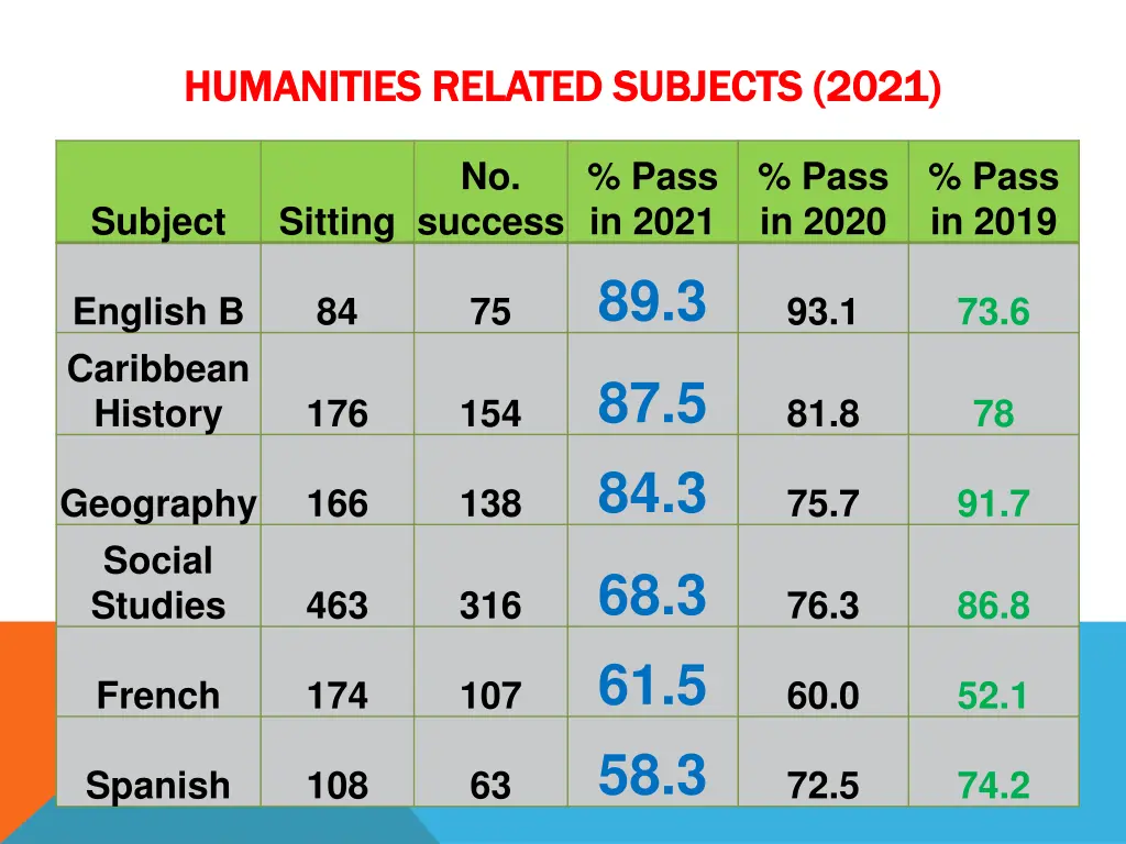 humanities related subjects 2021 humanities