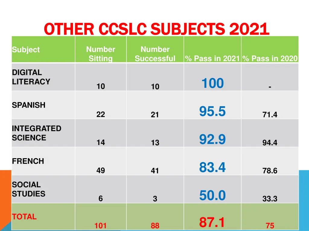 other ccslc subjects 2021 other ccslc subjects