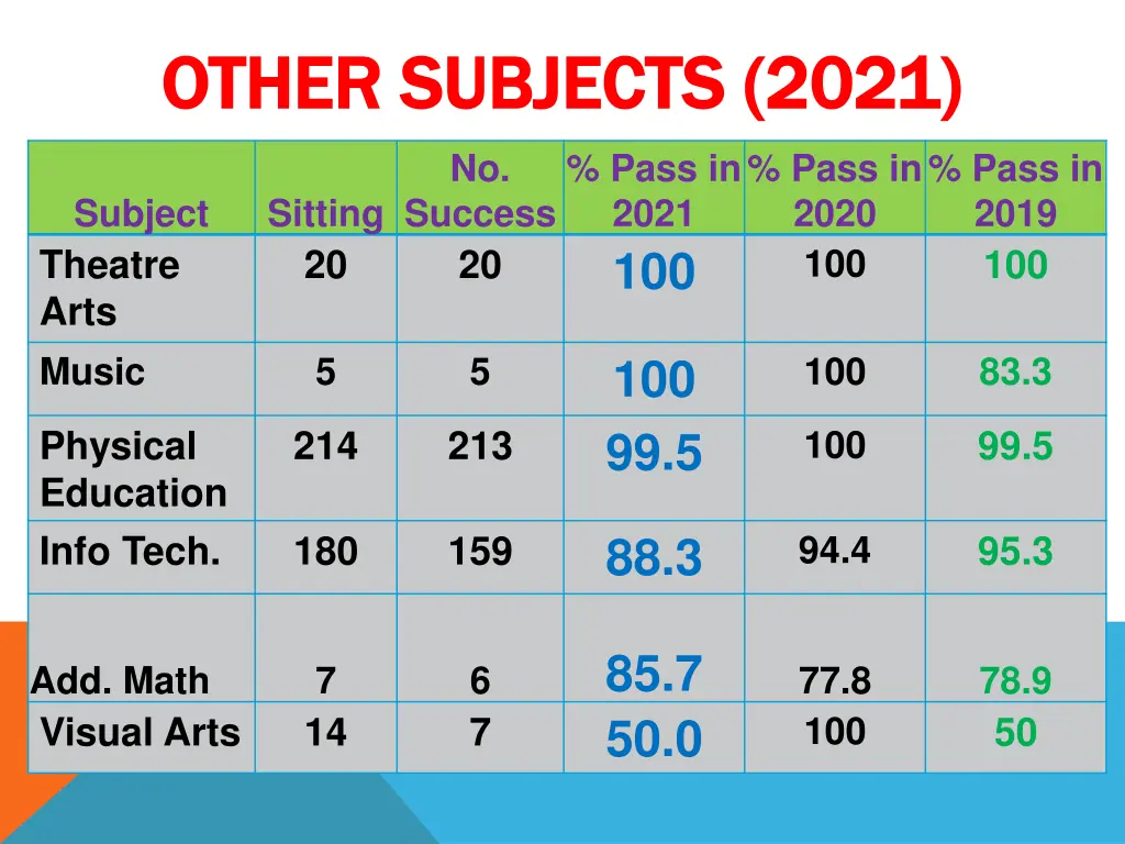 other subjects 2021 other subjects 2021