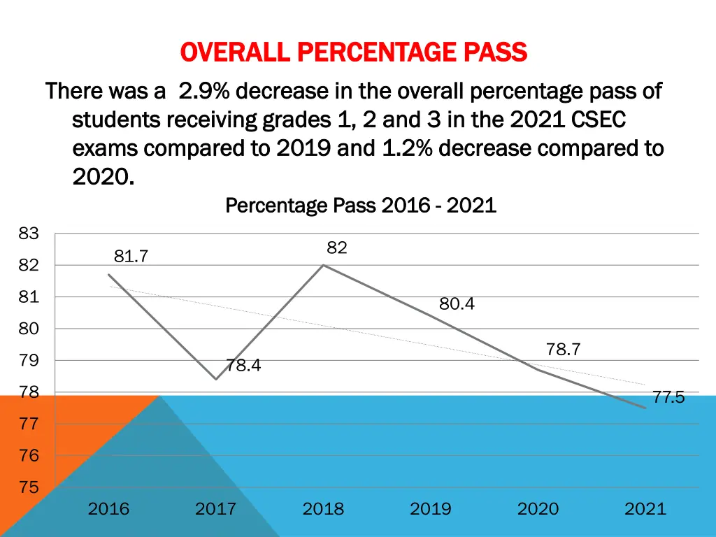 overall percentage pass overall percentage pass