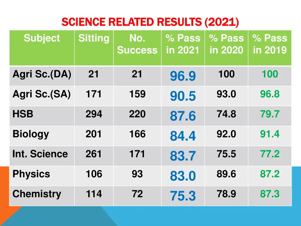 science related results 2021 science related