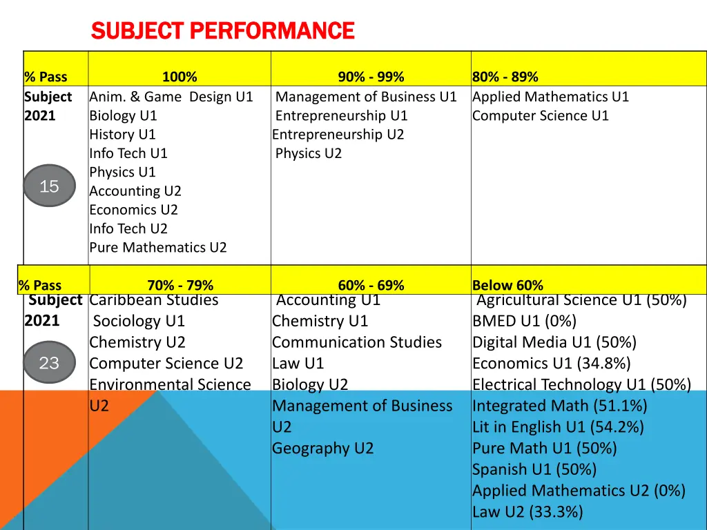 subject performance subject performance