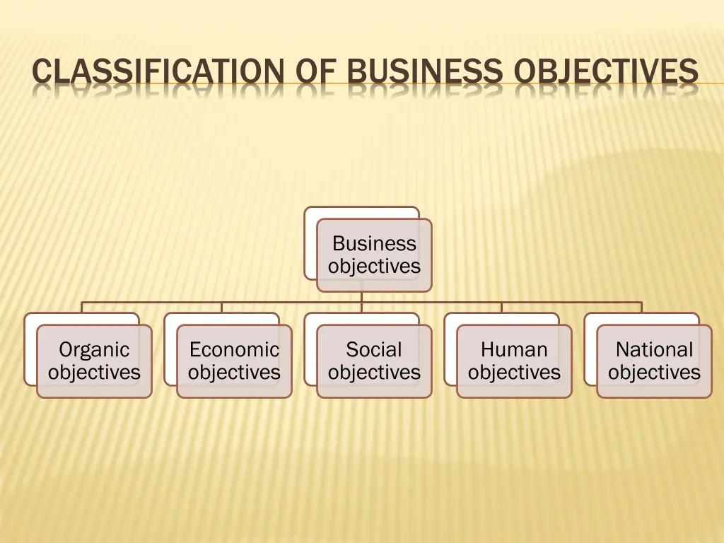 classification of business objectives