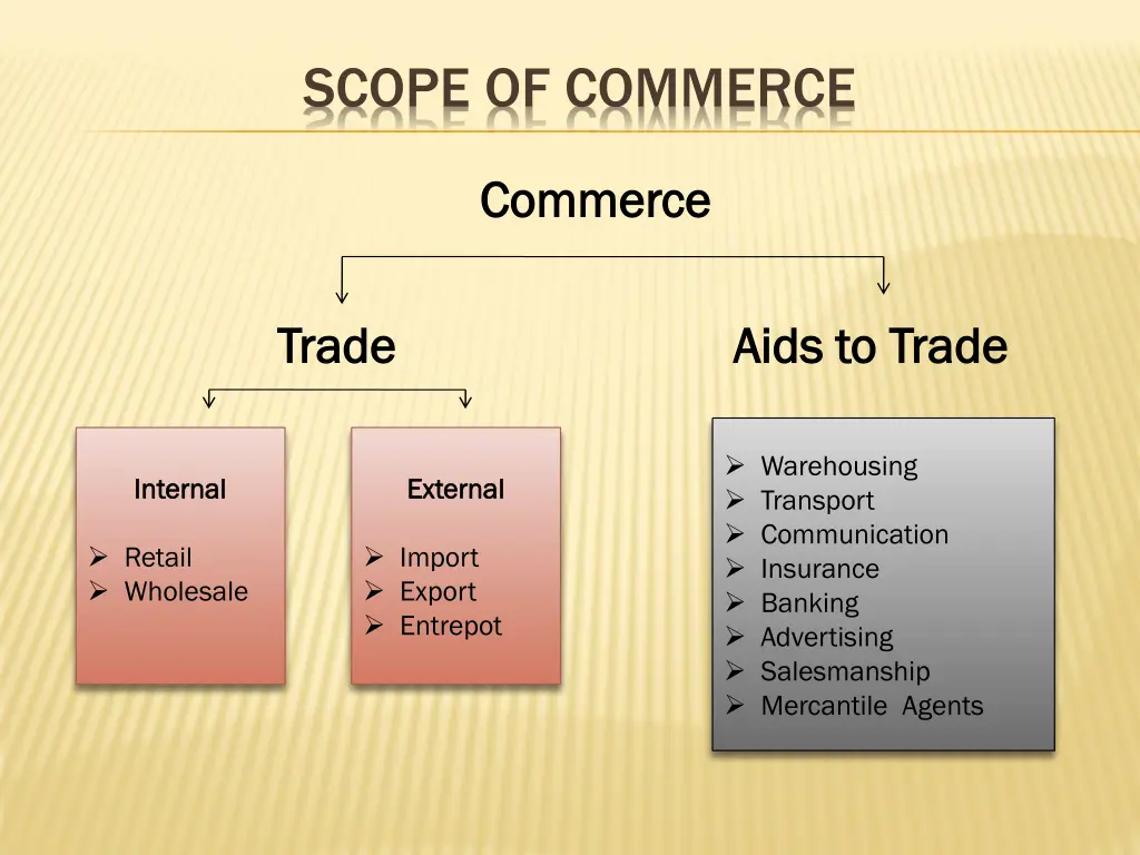 scope of commerce