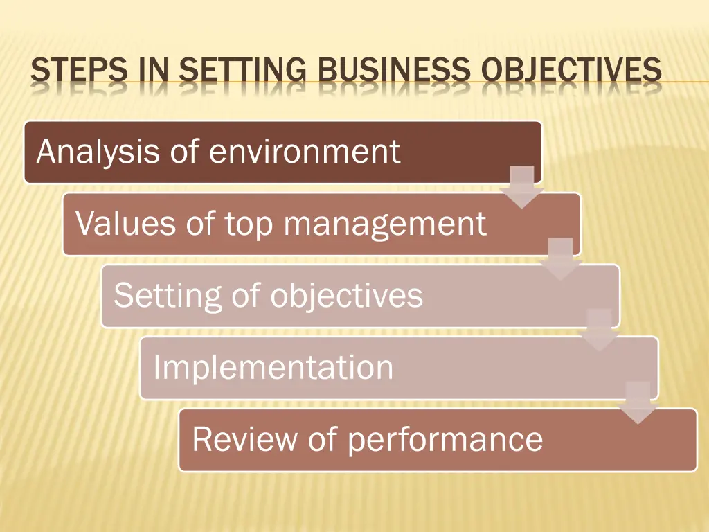 steps in setting business objectives