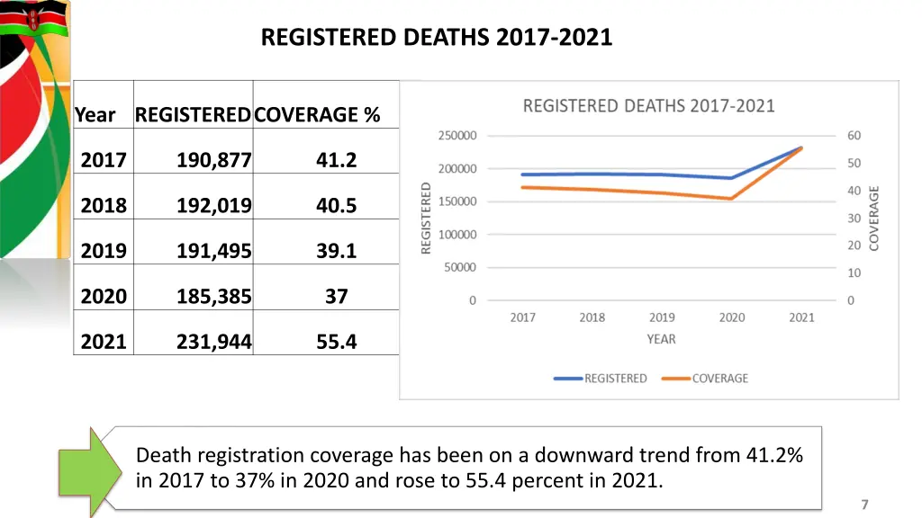 registered deaths 2017 2021