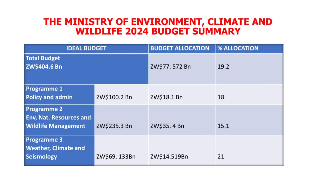 the ministry of environment climate and wildlife