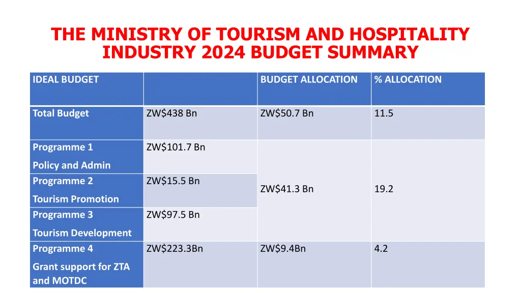 the ministry of tourism and hospitality industry