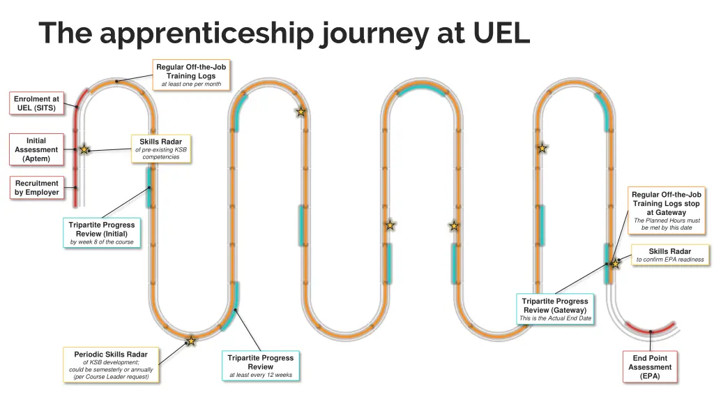 the apprenticeship journey at uel