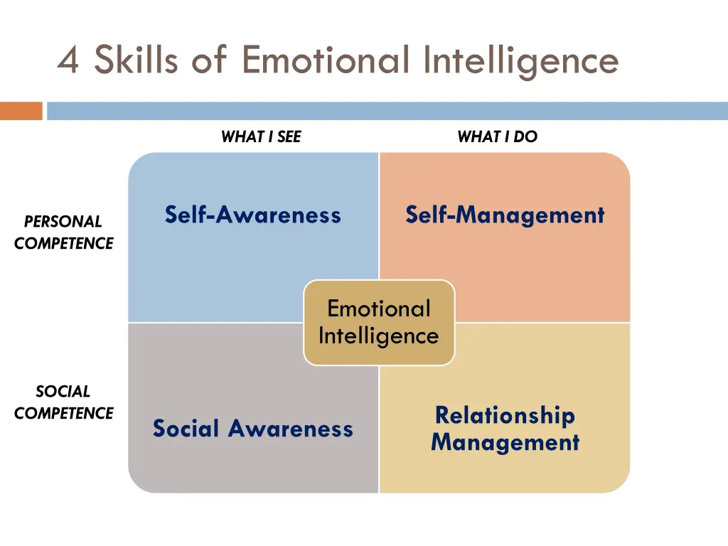 4 skills of emotional intelligence