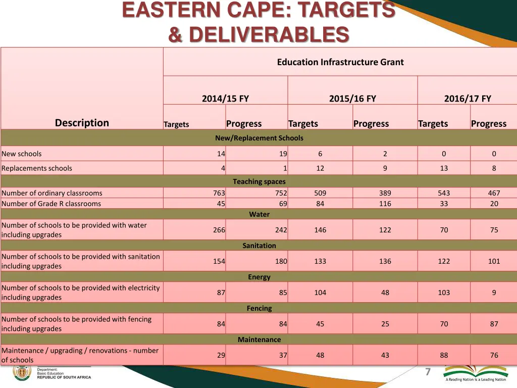 eastern cape targets deliverables