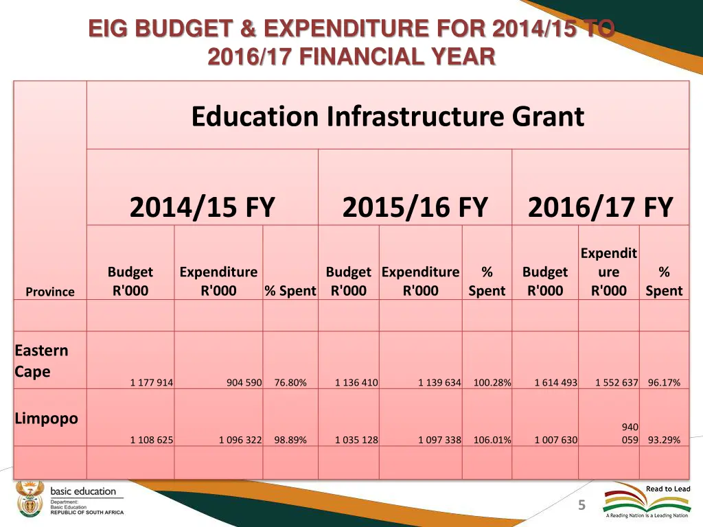 eig budget expenditure for 2014 15 to 2016