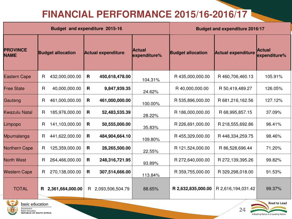 financial performance 2015 16 2016 17