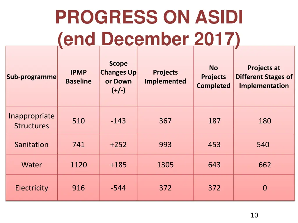 progress on asidi end december 2017