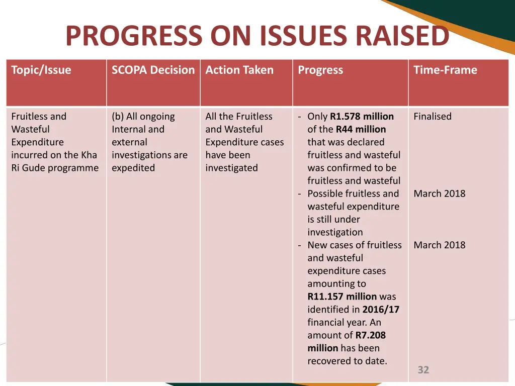 progress on issues raised 2