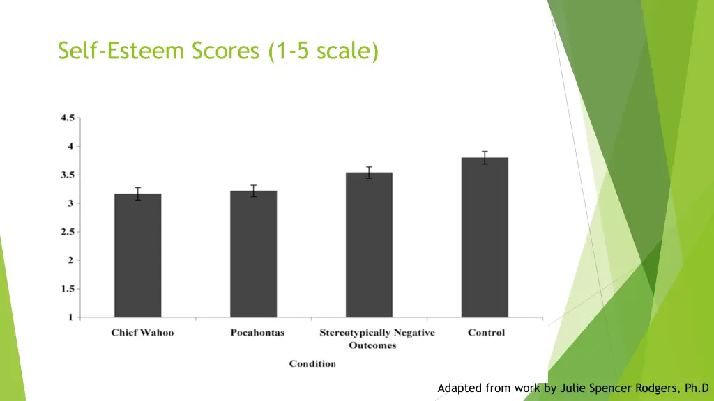 self esteem scores 1 5 scale