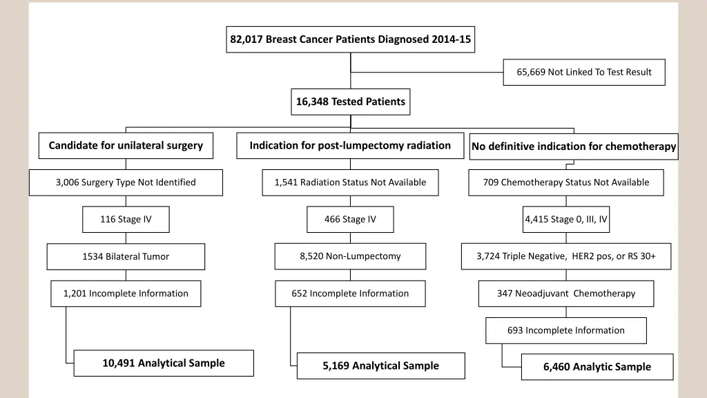 82 017 breast cancer patients diagnosed 2014 15