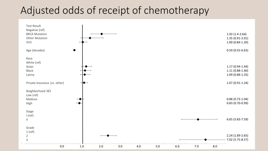 adjusted odds of receipt of chemotherapy