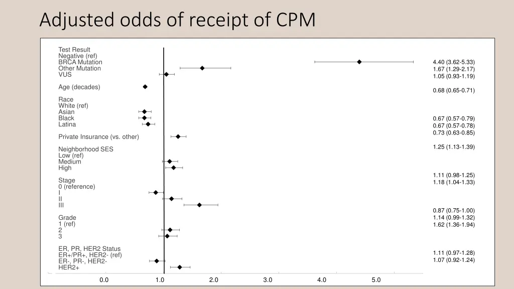 adjusted odds of receipt of cpm