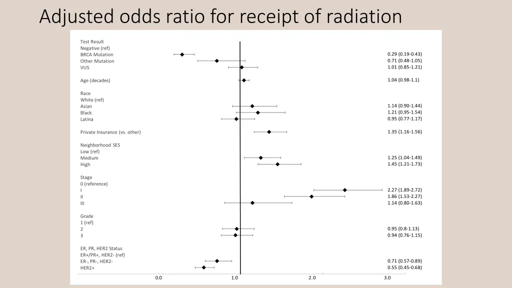 adjusted odds ratio for receipt of radiation