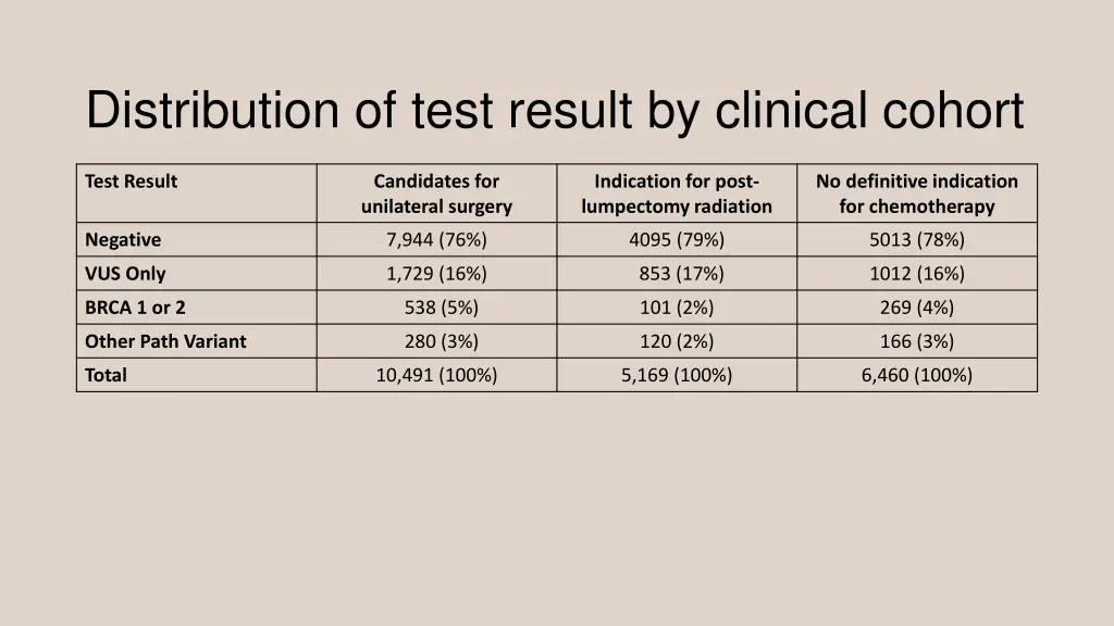 distribution of test result by clinical cohort