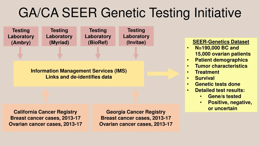 ga ca seer genetic testing initiative