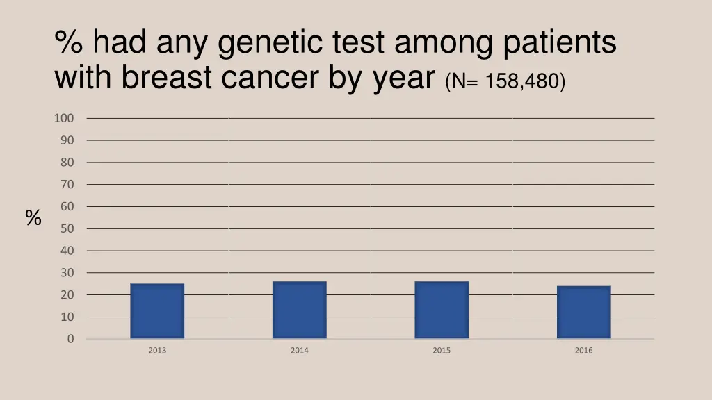 had any genetic test among patients with breast