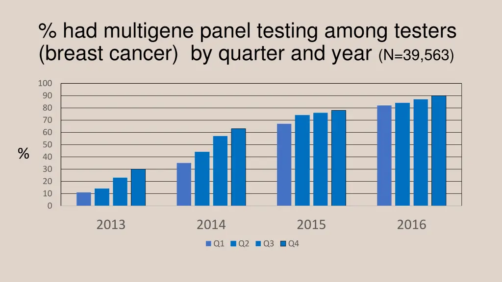 had multigene panel testing among testers breast