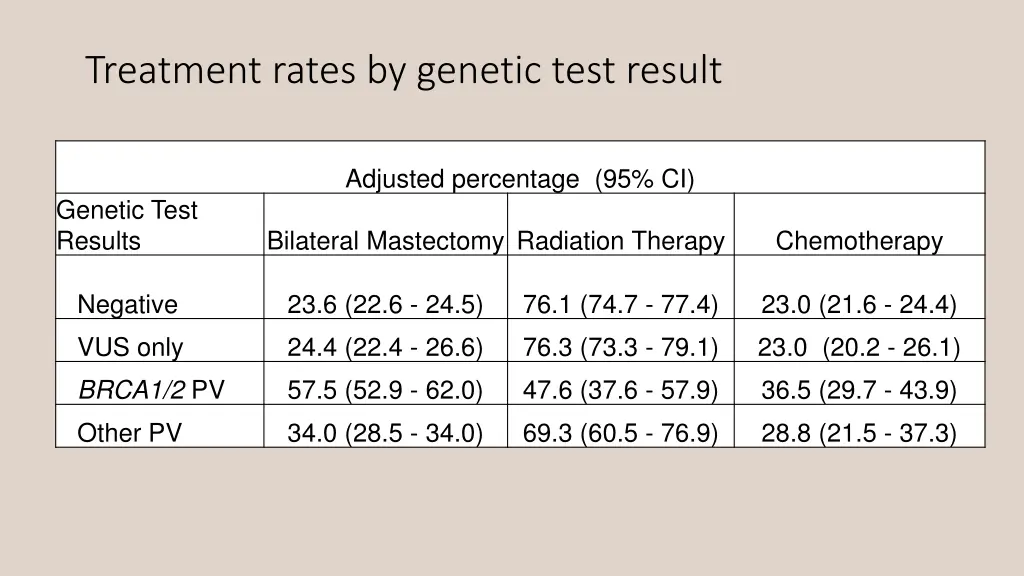 treatment rates by genetic test result