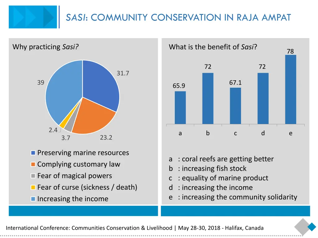 sasi community conservation in raja ampat 2