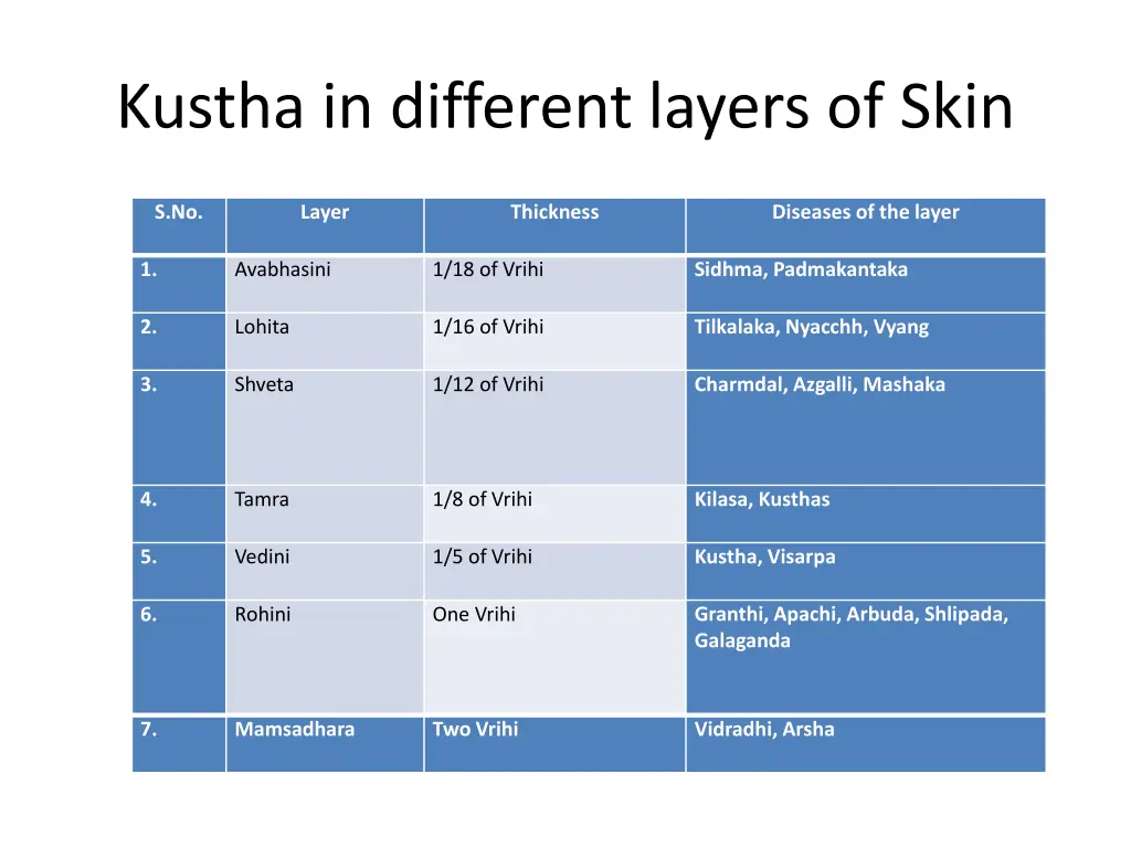 kustha in different layers of skin